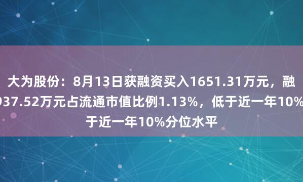 大为股份：8月13日获融资买入1651.31万元，融资余额7937.52万元占流通市值比例1.13%，低于近一年10%分位水平